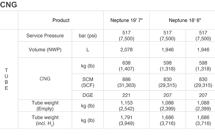 CNG Gas table 9.22